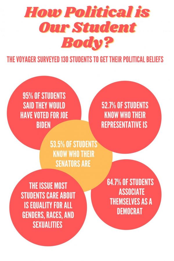 How Political is the H-F Student Body?