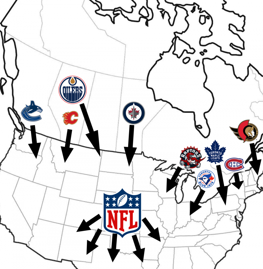The United States and Canada share nine teams within the MLB, NHL and NBA. Currently, the NFL has no team in Canada and has looked to expand in Europe and Mexico.