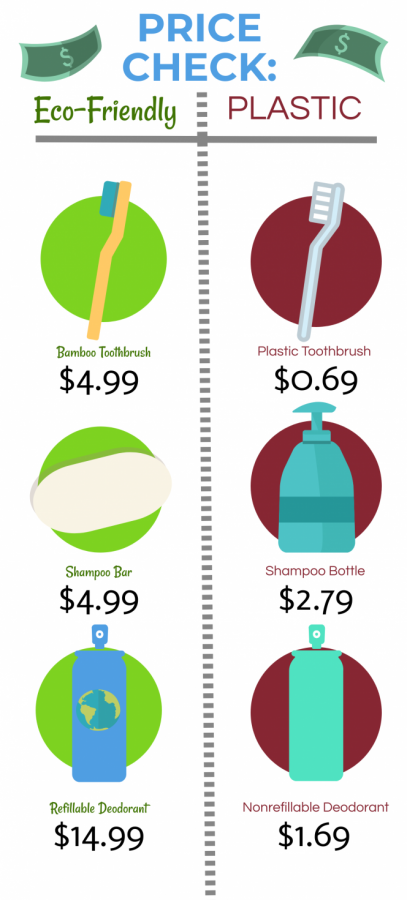 Prices of sustainable vs. non-sustainable items at Target. 