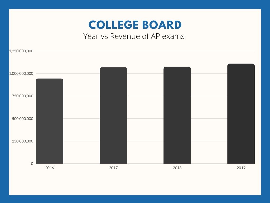 College Board wields too much power upon high school students
