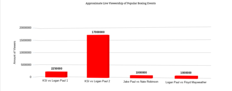 The approximate viewership, including pay-per-view sales, have shown to have been over 1 million during some of the biggest YouTube boxing events since 2018.