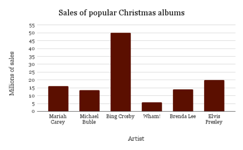 Why do celebrities make so much $$ during the Christmas season?