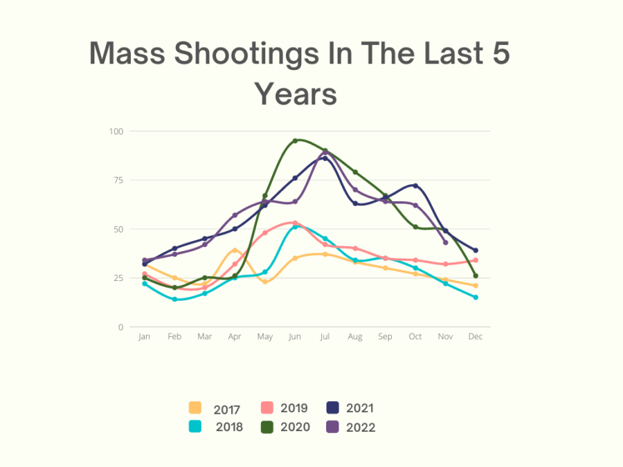 Increased Mass Shootings Effects On Community Spaces