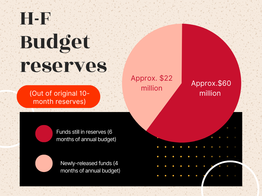 H-F Budget reserves
