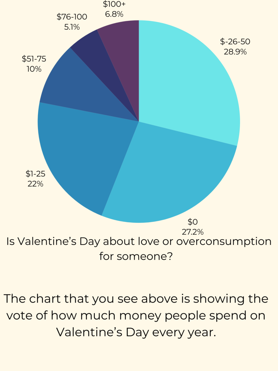 A chart for how much money people spend on Valentine's Day.