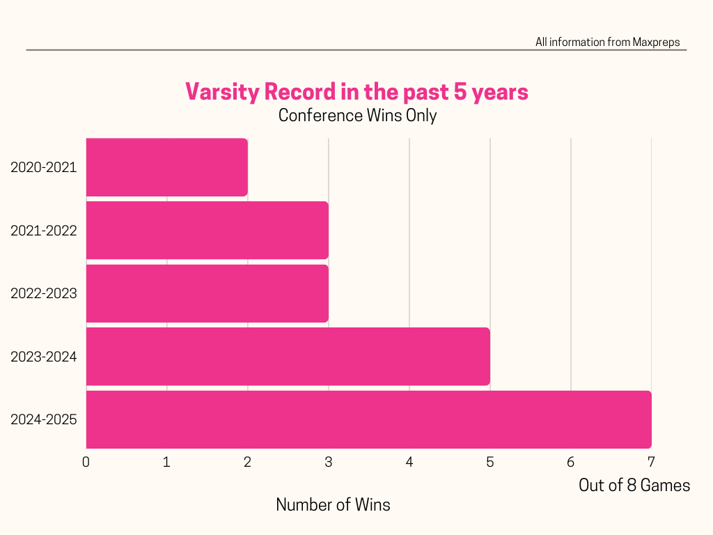 Bar Graph on how many wins they had in the Conference.