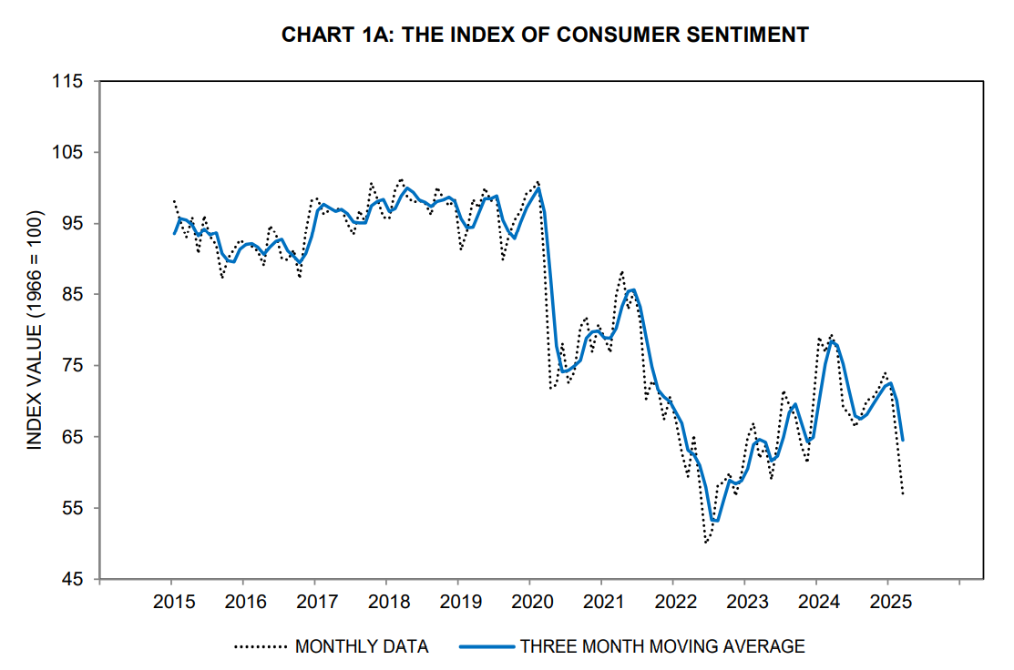 Depicted is consumer confidence in the economy, according to the University of Michigan Sentiment Index--one of many measures of economic health.