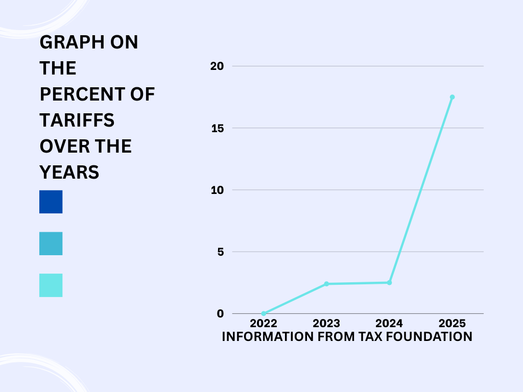 Information from Tax Foundation