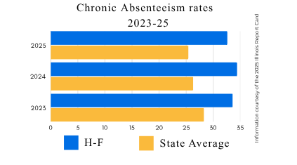 H-F Chronic Absenteeism exceeds state average